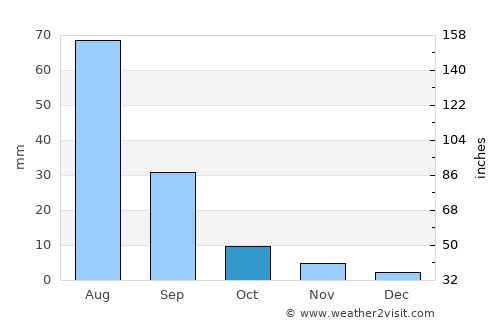 Bayantal average rain in October