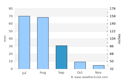 Bayantal average rain in September