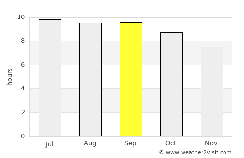 Bayantal average rain in September