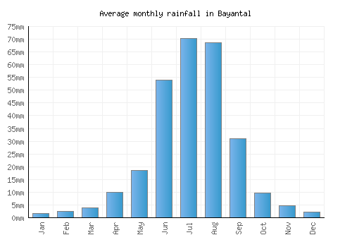 Bayantal monthly rainfall chart (mm)