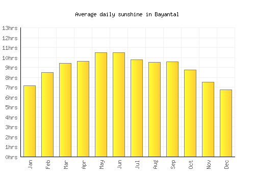 Bayantal average daily sunshine chart