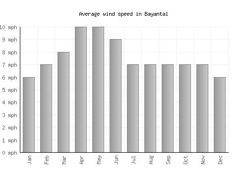 Bayantal average winspeed by month (mph)