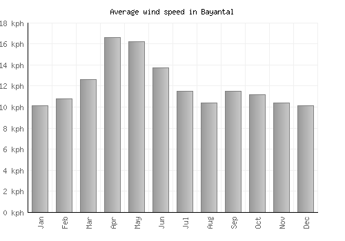 Bayantal average winspeed by month (km/h)