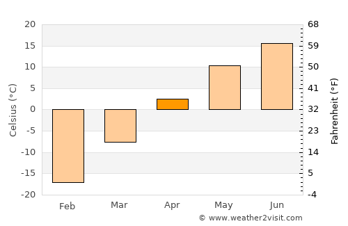 Bayantöhöm average temperature in April