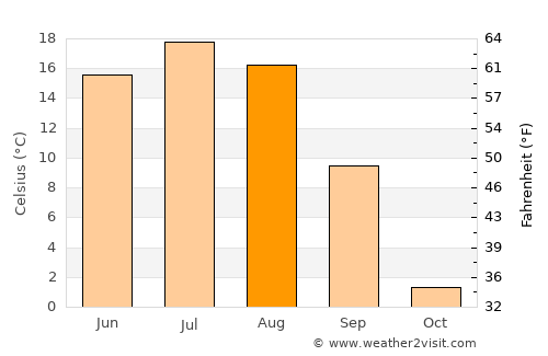 Bayantöhöm average temperature in August