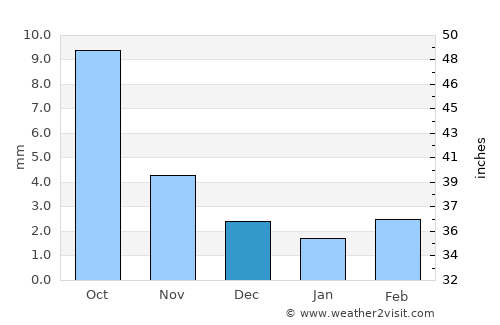 Bayantöhöm average rain in December