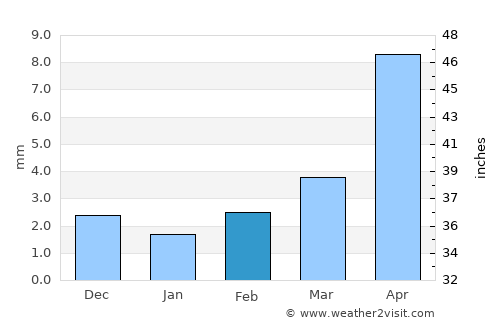 Bayantöhöm average rain in February