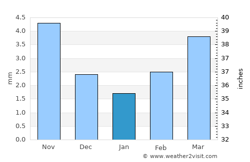 Bayantöhöm average rain in January