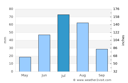 Bayantöhöm average rain in July