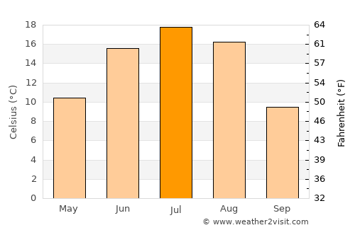 Bayantöhöm average temperature in July