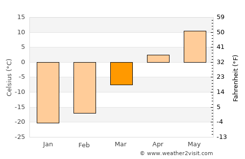 Bayantöhöm average temperature in March