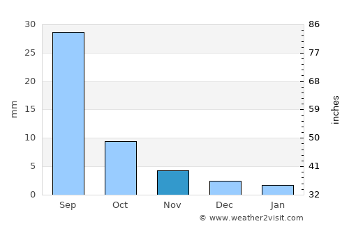 Bayantöhöm average rain in November