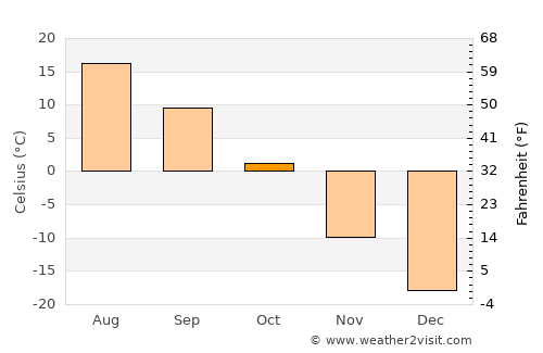 Bayantöhöm average temperature in October