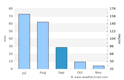 Bayantöhöm average rain in September