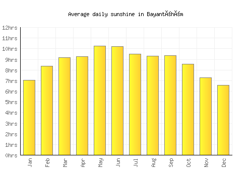 Bayantöhöm average daily sunshine chart