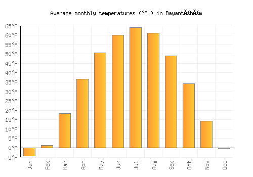 Bayantöhöm average temperature chart (Fahrenheit)