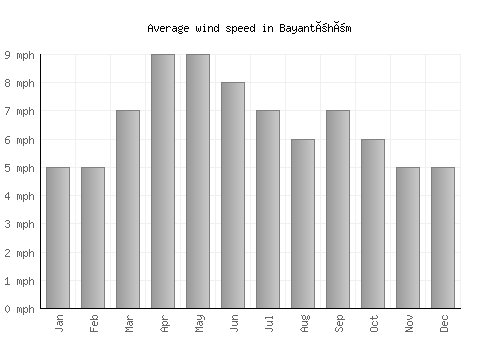 Bayantöhöm average winspeed by month (mph)