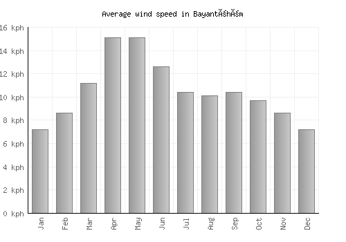Bayantöhöm average winspeed by month (km/h)