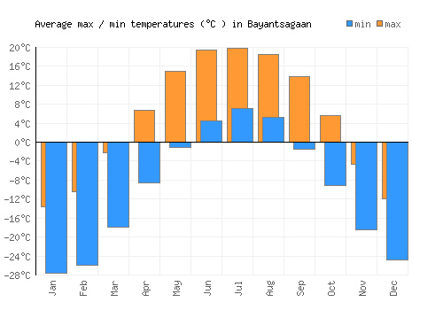 Bayantsagaan average minimum / maximum temperatures (Celsius)