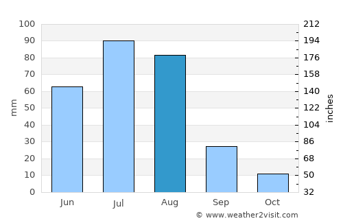 Bayantsagaan average rain in August