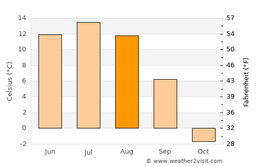 Bayantsagaan average temperature in August