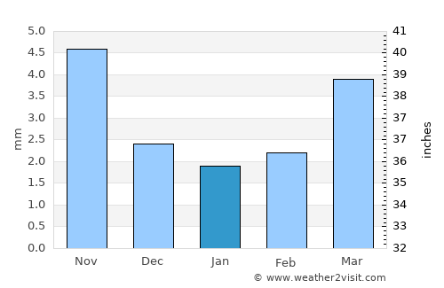 Bayantsagaan average rain in January