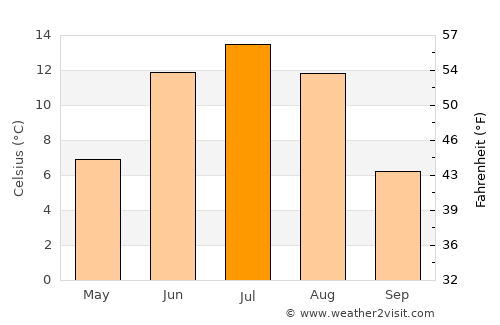 Bayantsagaan average temperature in July