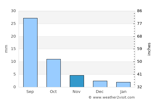 Bayantsagaan average rain in November