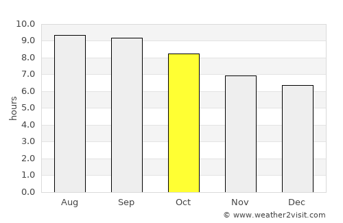 Bayantsagaan average rain in October