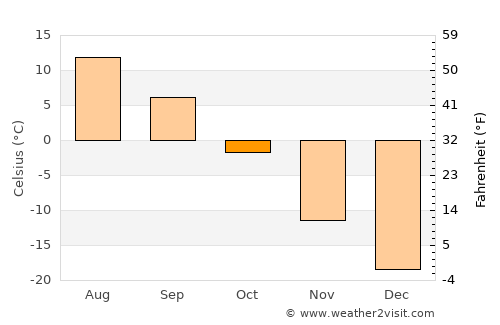 Bayantsagaan average temperature in October