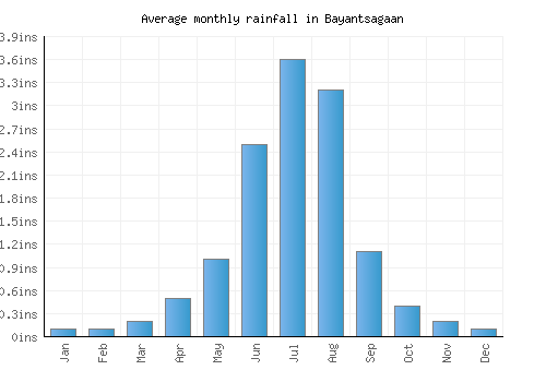 Bayantsagaan monthly rainfall chart (inches)