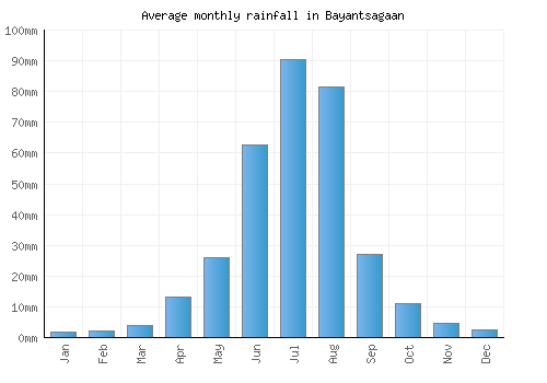 Bayantsagaan monthly rainfall chart (mm)