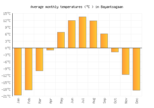 Bayantsagaan average temperature chart (Celsius)