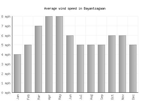 Bayantsagaan average winspeed by month (mph)