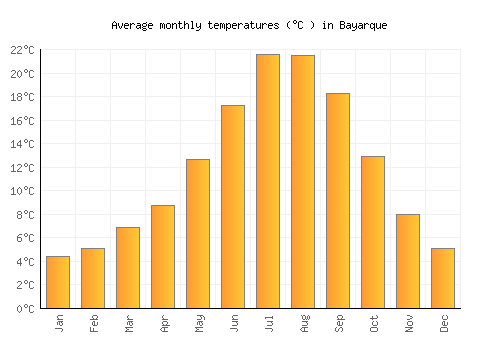Bayarque average temperature chart (Celsius)