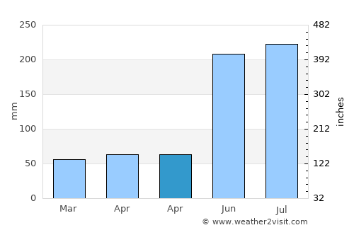 Bayas average rain in April