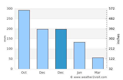 Bayas average rain in December