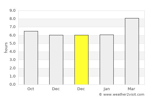 Bayas average rain in December