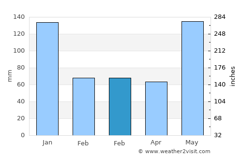 Bayas average rain in February