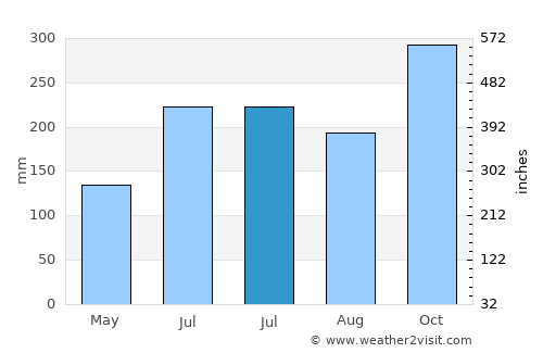 Bayas average rain in July