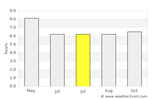 Bayas average rain in July