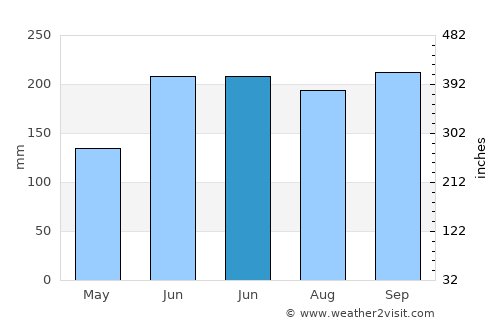 Bayas average rain in June