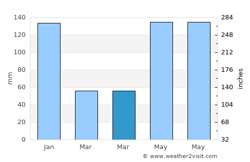 Bayas average rain in March