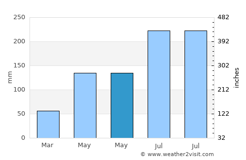 Bayas average rain in May