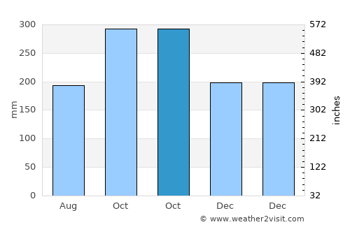 Bayas average rain in October