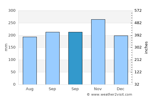 Bayas average rain in September