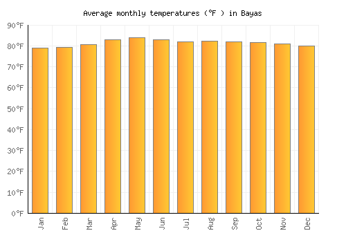Bayas average temperature chart (Fahrenheit)