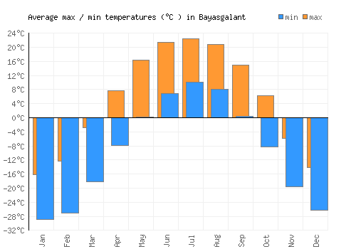 Bayasgalant average minimum / maximum temperatures (Celsius)