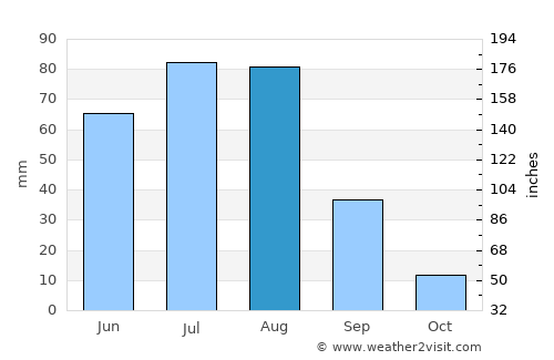 Bayasgalant average rain in August