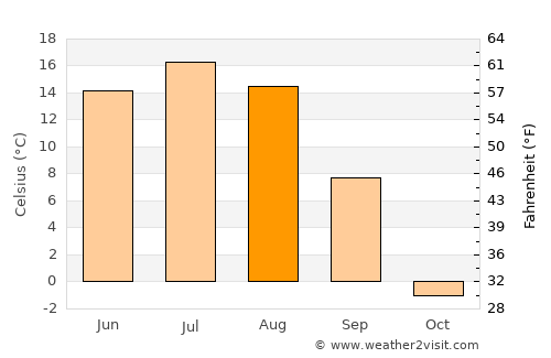 Bayasgalant average temperature in August